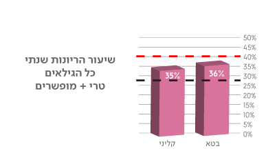 שיעור הריונות שנתי