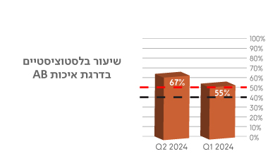שיעור בלסטוציסטים באיכות גבוהה בשיבא