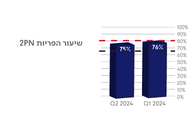 שיעור ההפריות