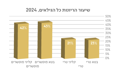 שיעור הריונות 2024 - כל הגילאים
