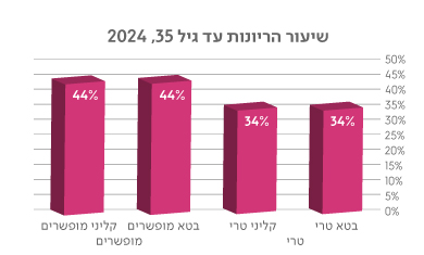 שיעור הריונות 2024 - עד גיל 35