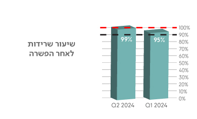 שיעור שרידות עוברים לאחר הפשרה